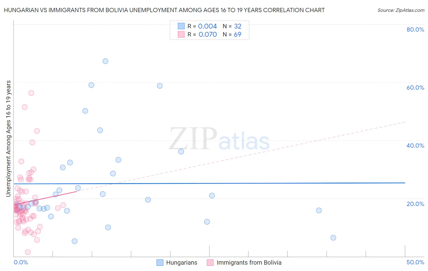 Hungarian vs Immigrants from Bolivia Unemployment Among Ages 16 to 19 years