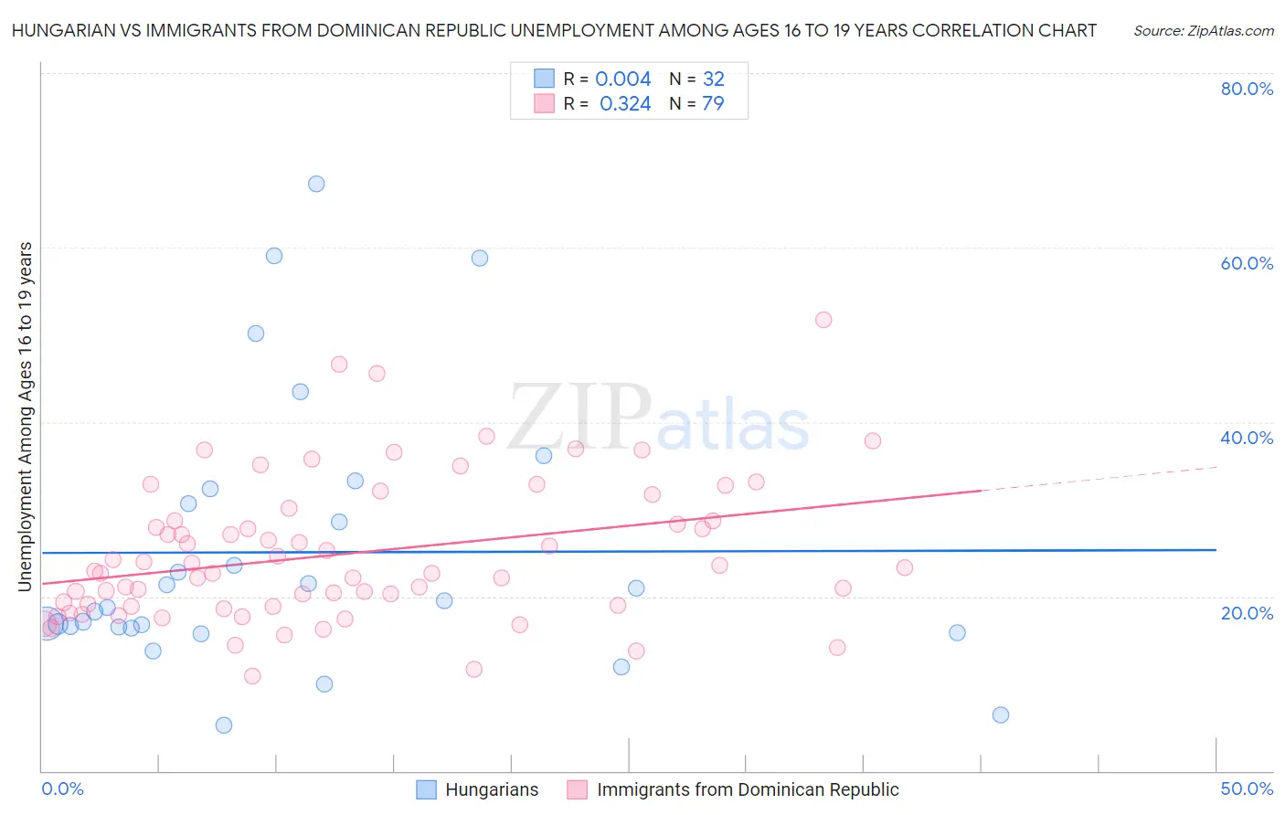 Hungarian vs Immigrants from Dominican Republic Unemployment Among Ages 16 to 19 years