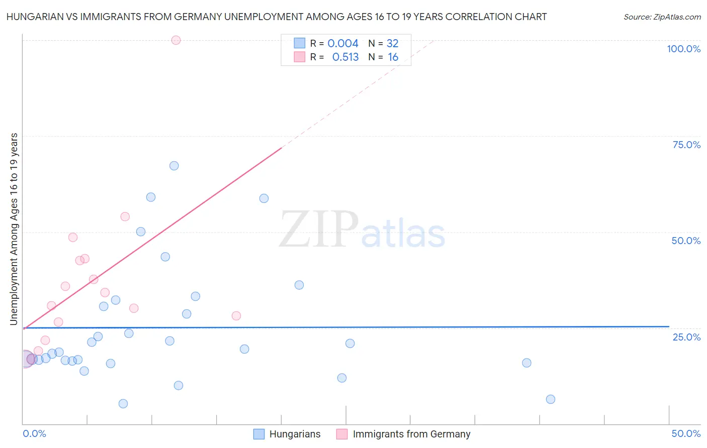 Hungarian vs Immigrants from Germany Unemployment Among Ages 16 to 19 years