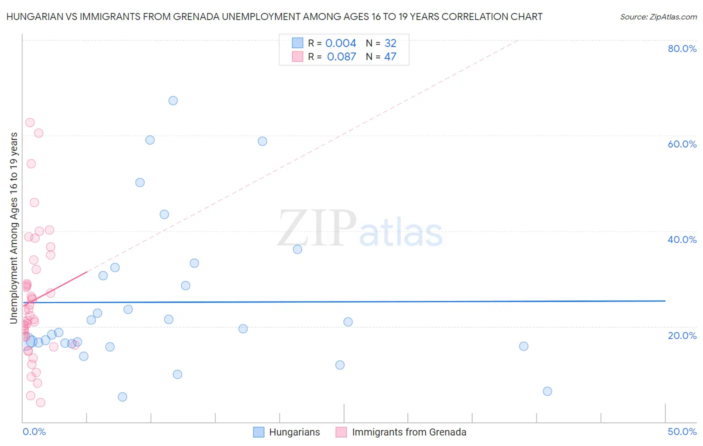 Hungarian vs Immigrants from Grenada Unemployment Among Ages 16 to 19 years