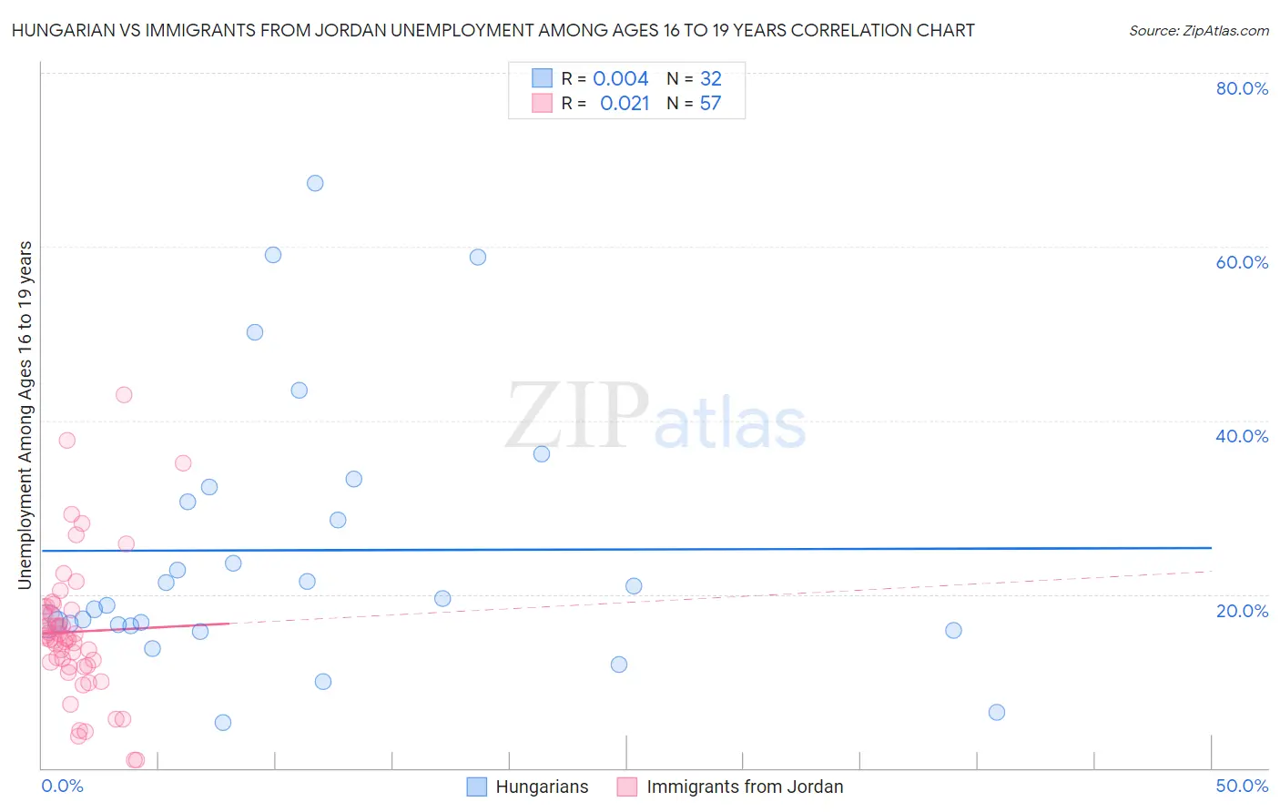 Hungarian vs Immigrants from Jordan Unemployment Among Ages 16 to 19 years