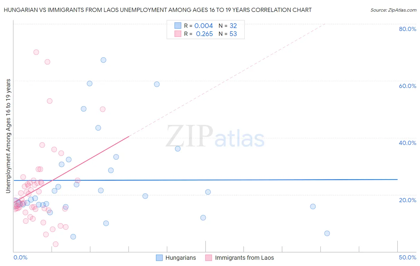 Hungarian vs Immigrants from Laos Unemployment Among Ages 16 to 19 years