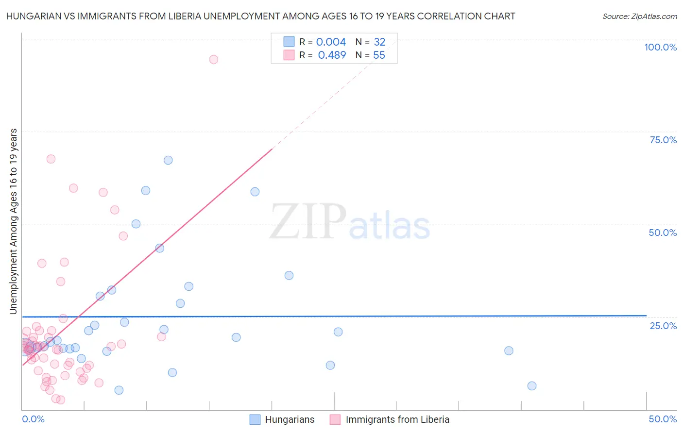 Hungarian vs Immigrants from Liberia Unemployment Among Ages 16 to 19 years