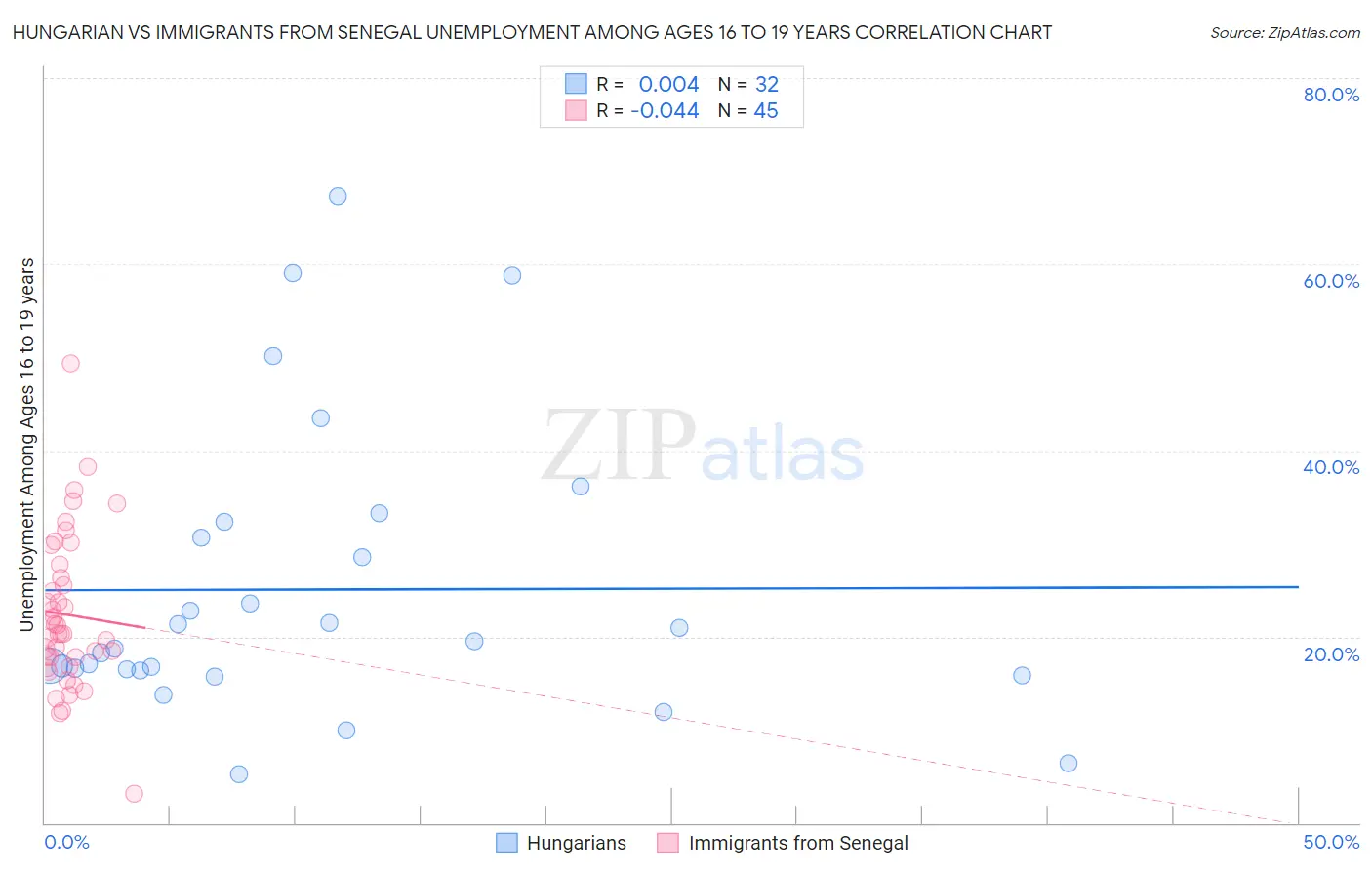 Hungarian vs Immigrants from Senegal Unemployment Among Ages 16 to 19 years