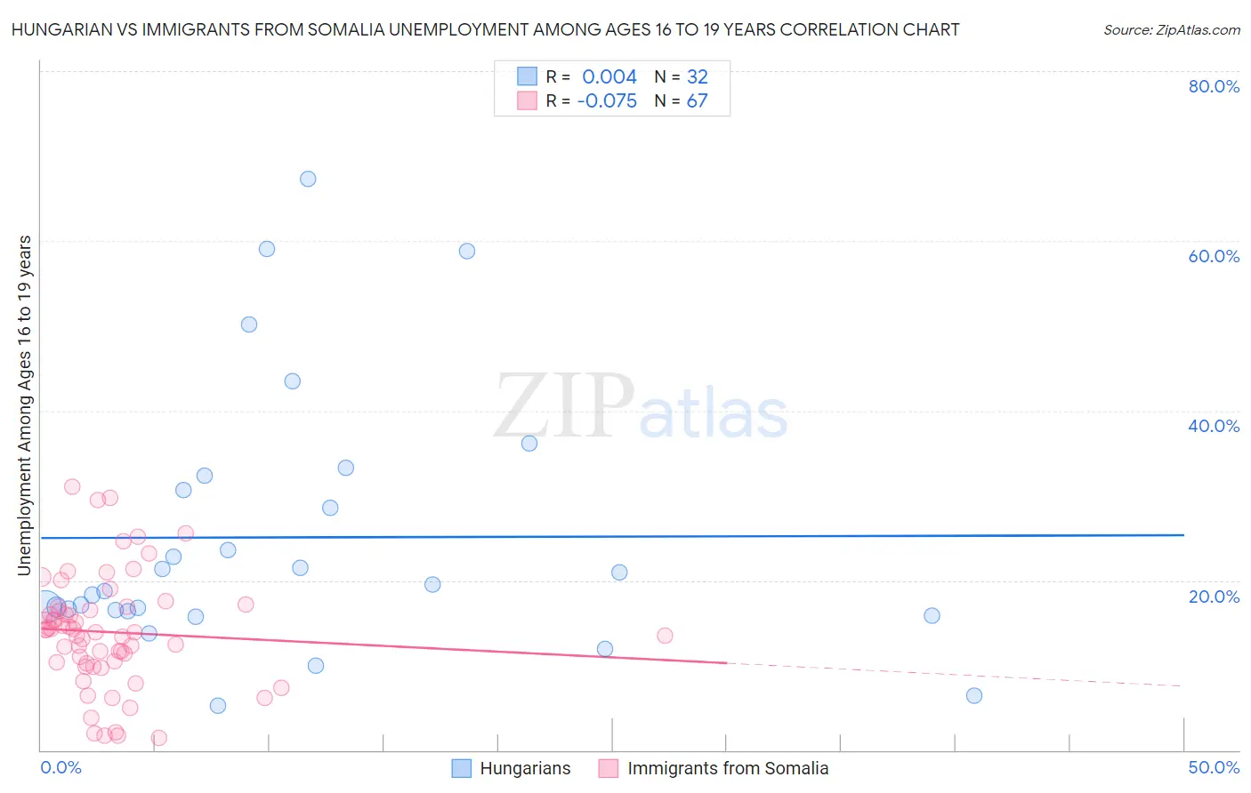 Hungarian vs Immigrants from Somalia Unemployment Among Ages 16 to 19 years