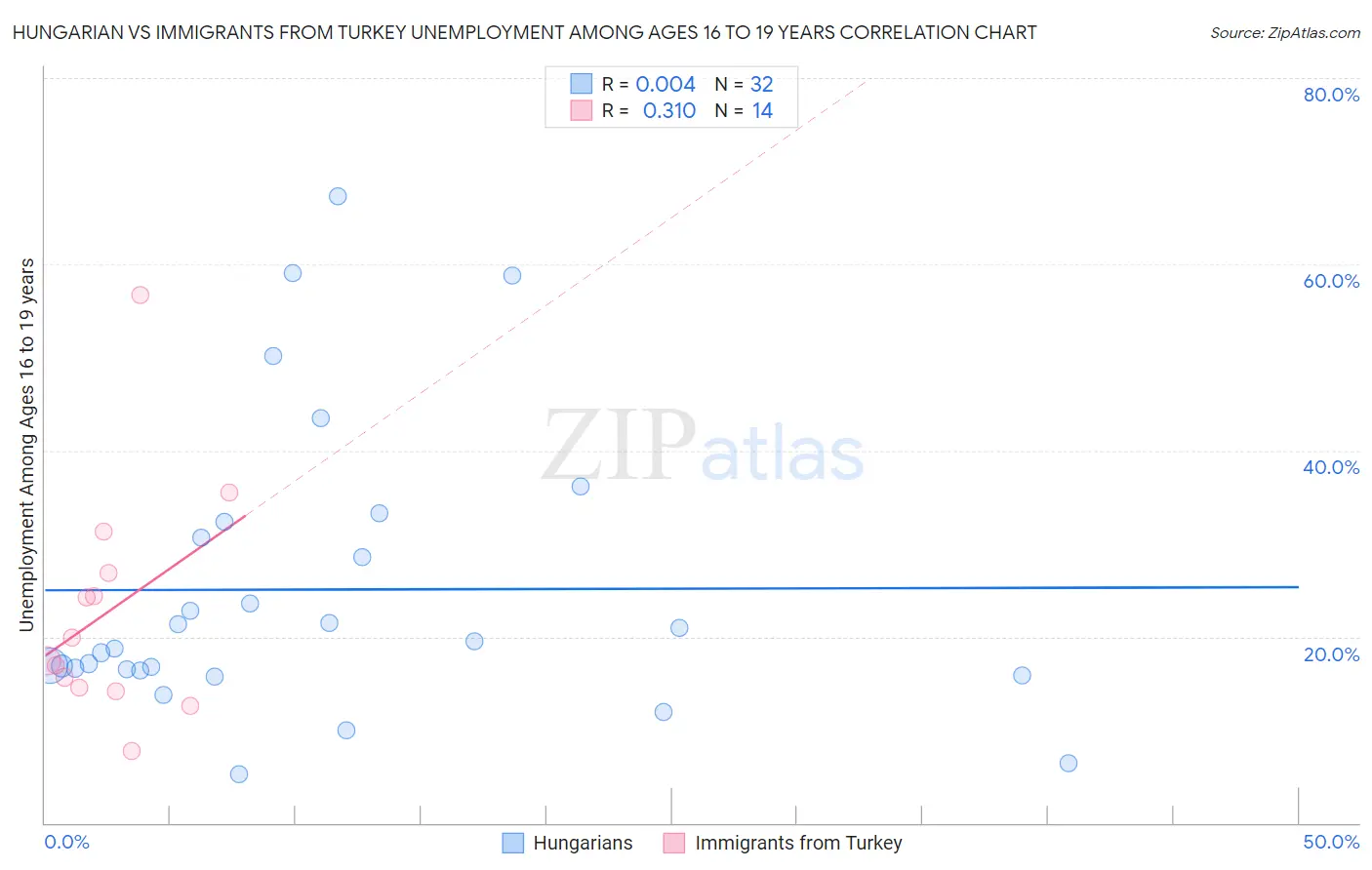 Hungarian vs Immigrants from Turkey Unemployment Among Ages 16 to 19 years