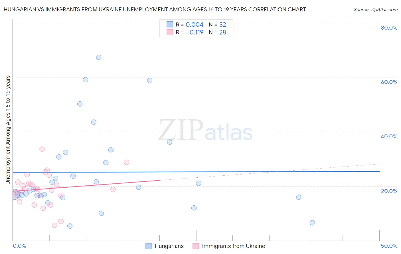 Hungarian vs Immigrants from Ukraine Unemployment Among Ages 16 to 19 years