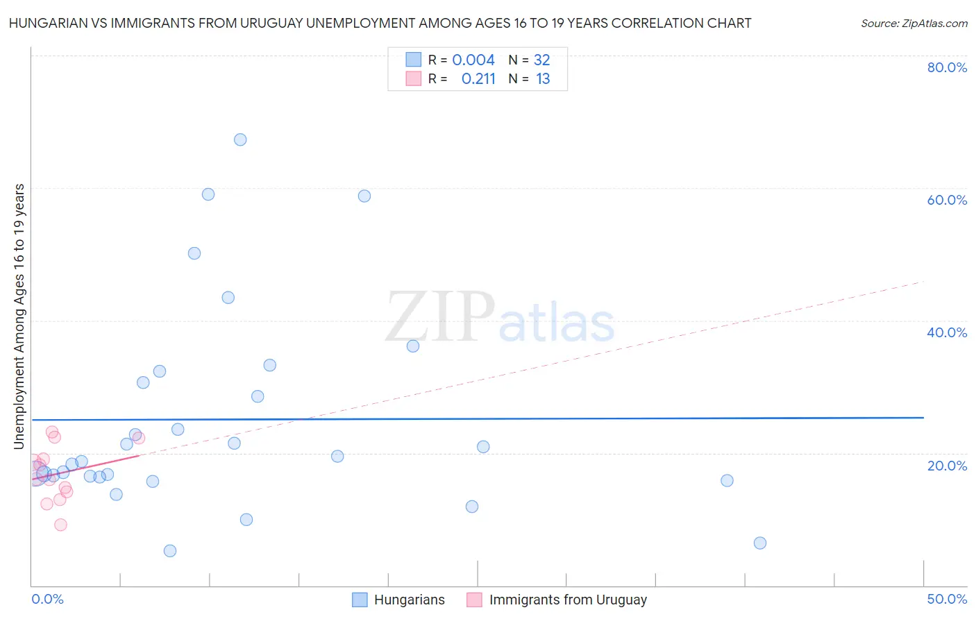 Hungarian vs Immigrants from Uruguay Unemployment Among Ages 16 to 19 years