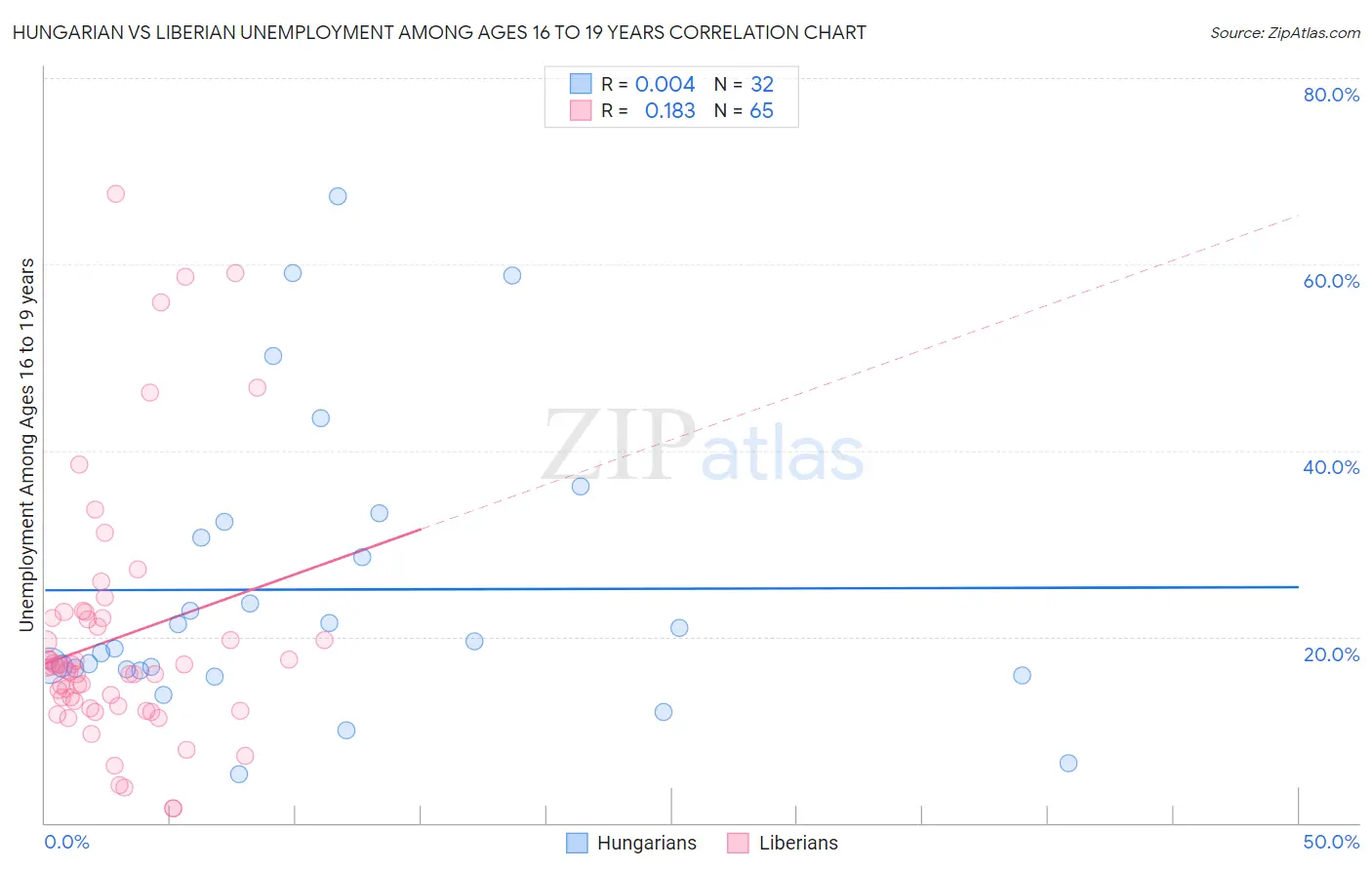 Hungarian vs Liberian Unemployment Among Ages 16 to 19 years