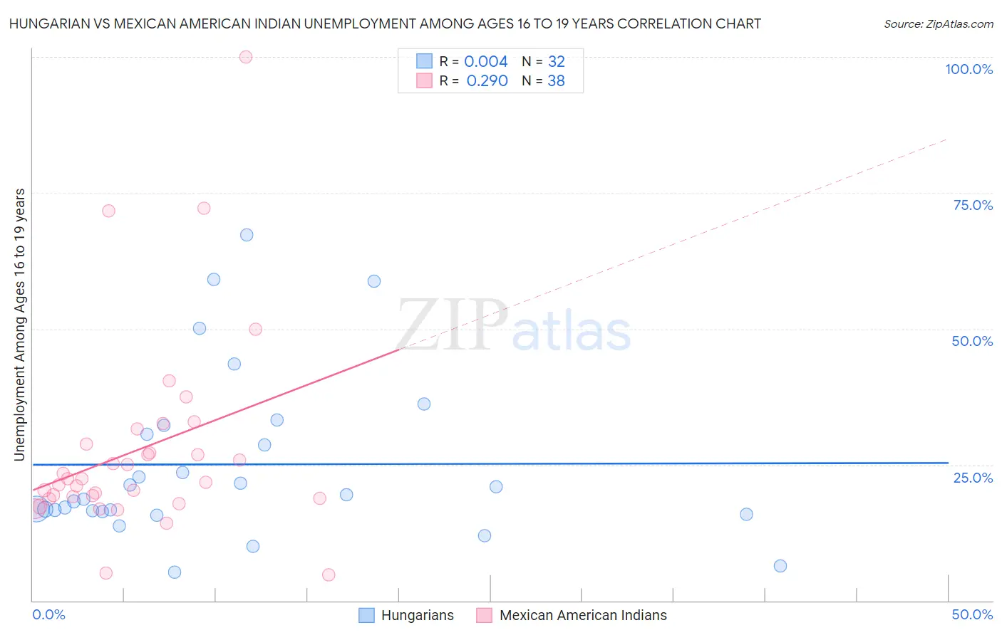 Hungarian vs Mexican American Indian Unemployment Among Ages 16 to 19 years