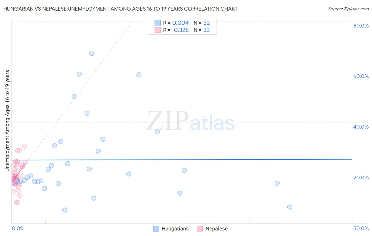 Hungarian vs Nepalese Unemployment Among Ages 16 to 19 years