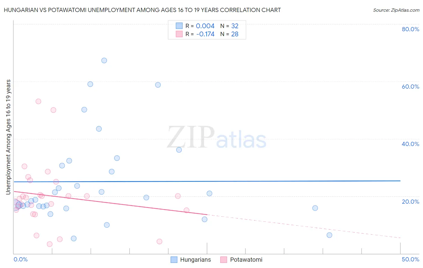 Hungarian vs Potawatomi Unemployment Among Ages 16 to 19 years