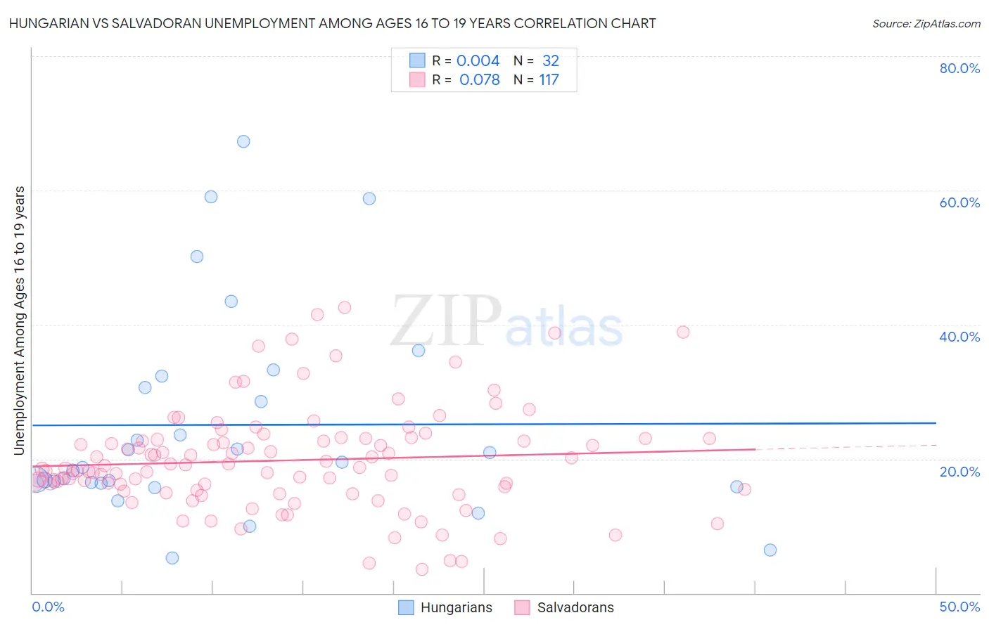 Hungarian vs Salvadoran Unemployment Among Ages 16 to 19 years