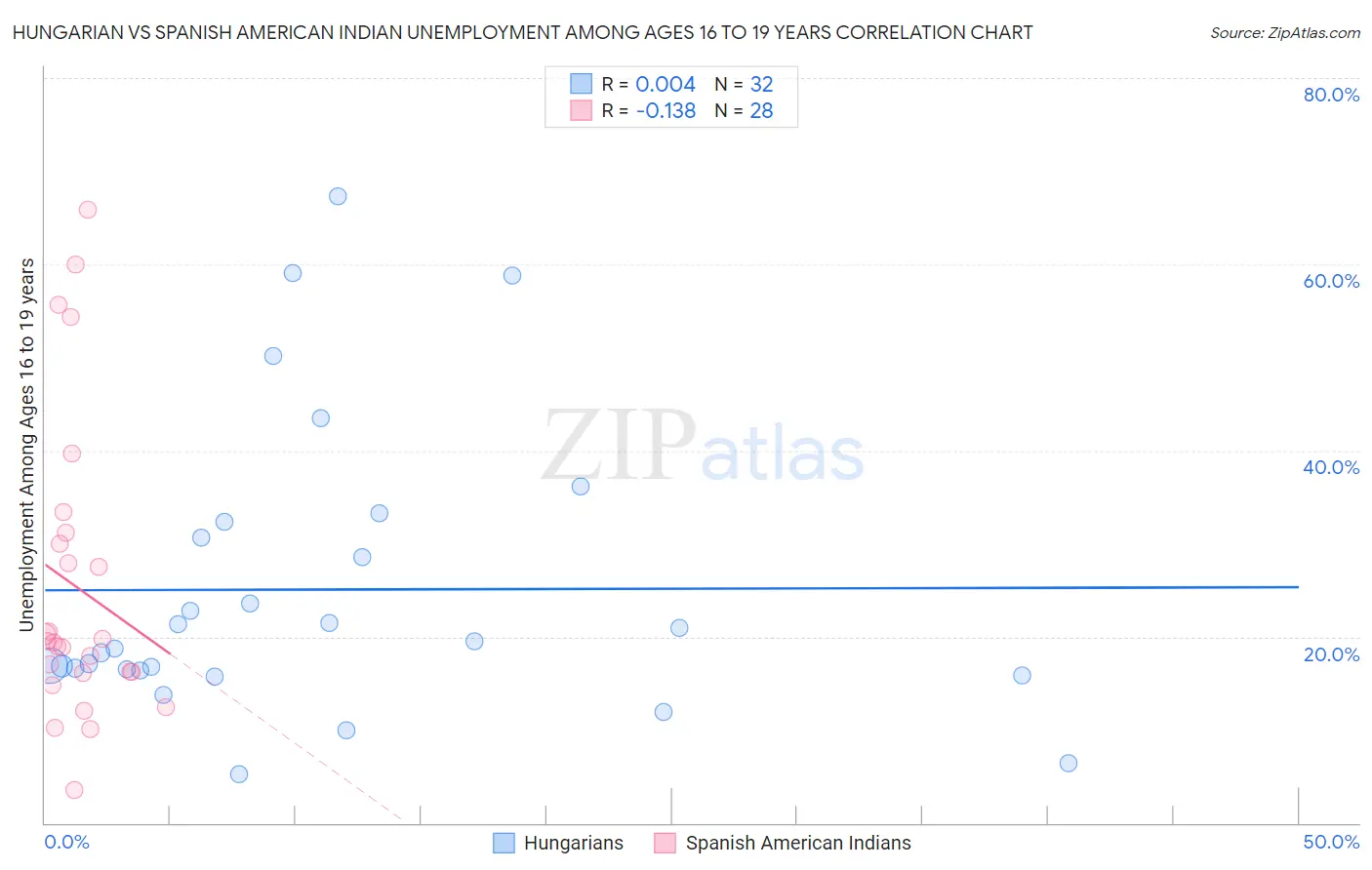 Hungarian vs Spanish American Indian Unemployment Among Ages 16 to 19 years