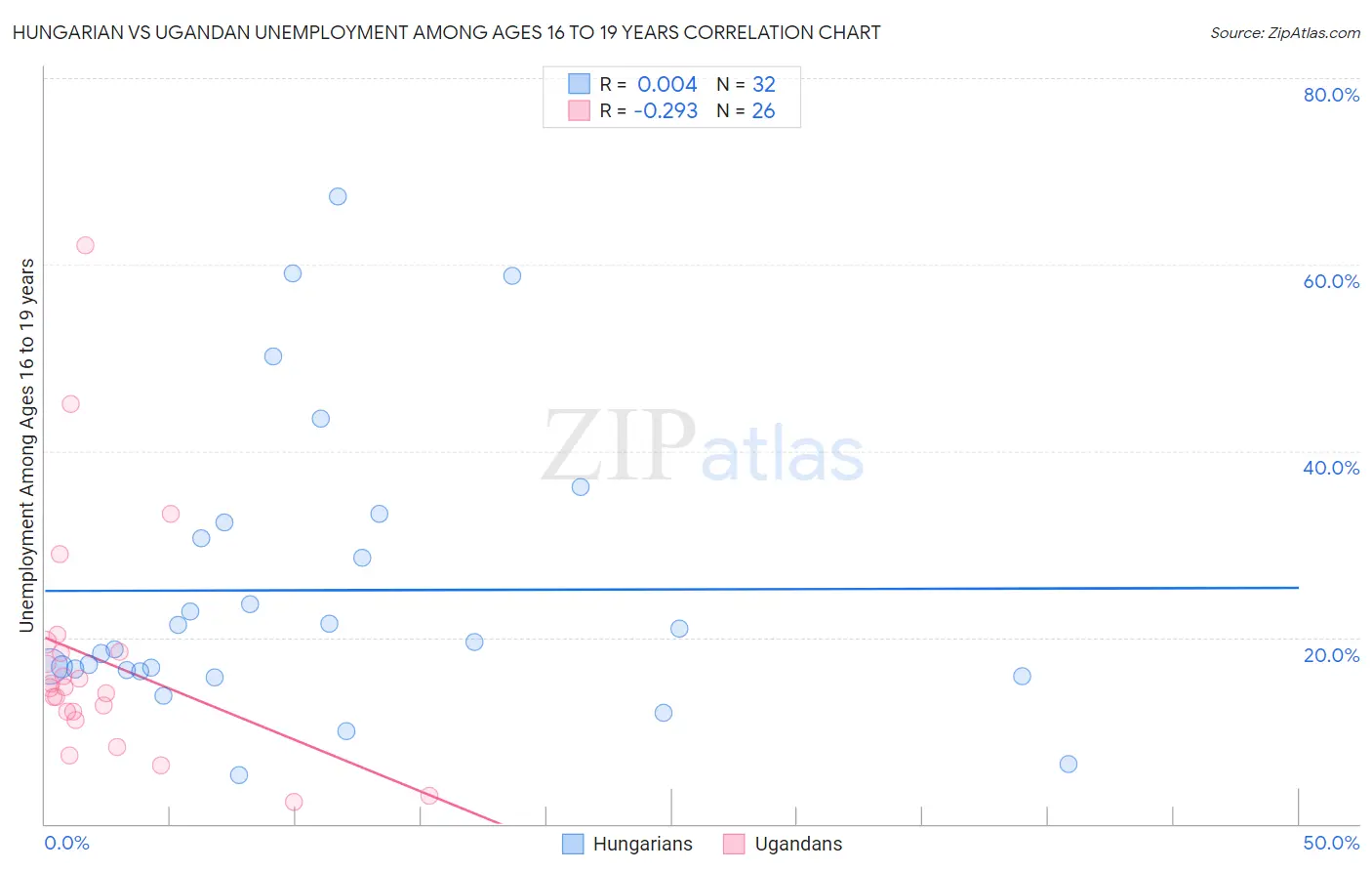 Hungarian vs Ugandan Unemployment Among Ages 16 to 19 years