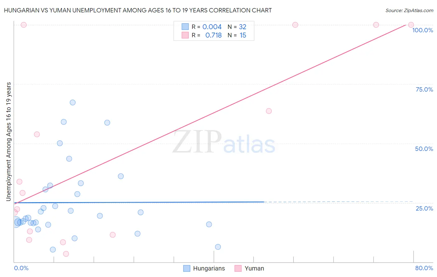 Hungarian vs Yuman Unemployment Among Ages 16 to 19 years