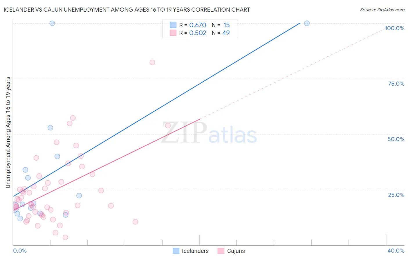 Icelander vs Cajun Unemployment Among Ages 16 to 19 years