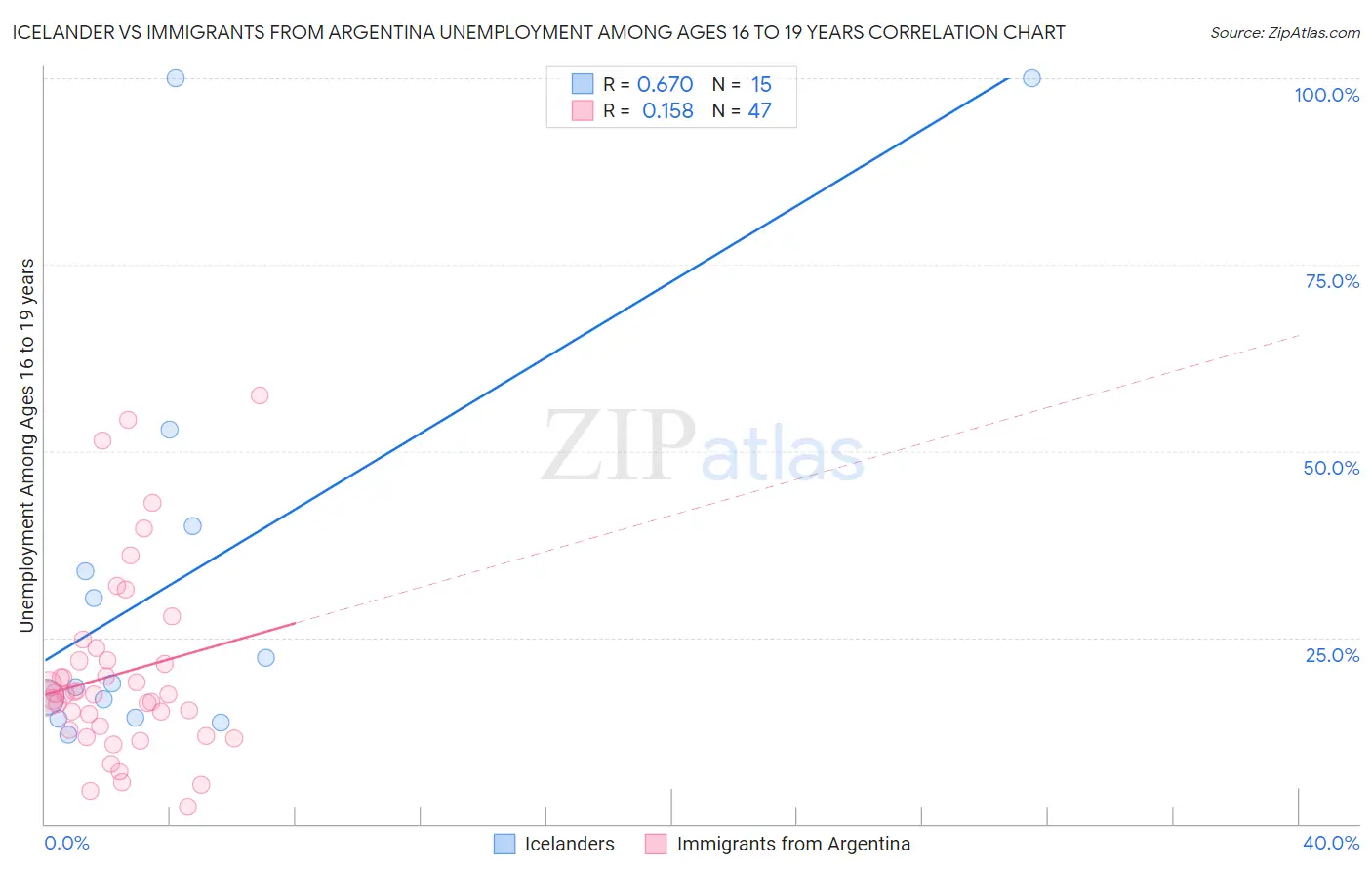 Icelander vs Immigrants from Argentina Unemployment Among Ages 16 to 19 years