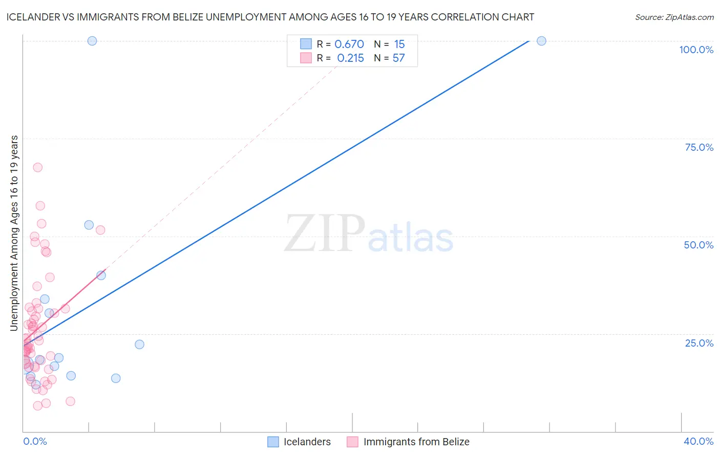 Icelander vs Immigrants from Belize Unemployment Among Ages 16 to 19 years