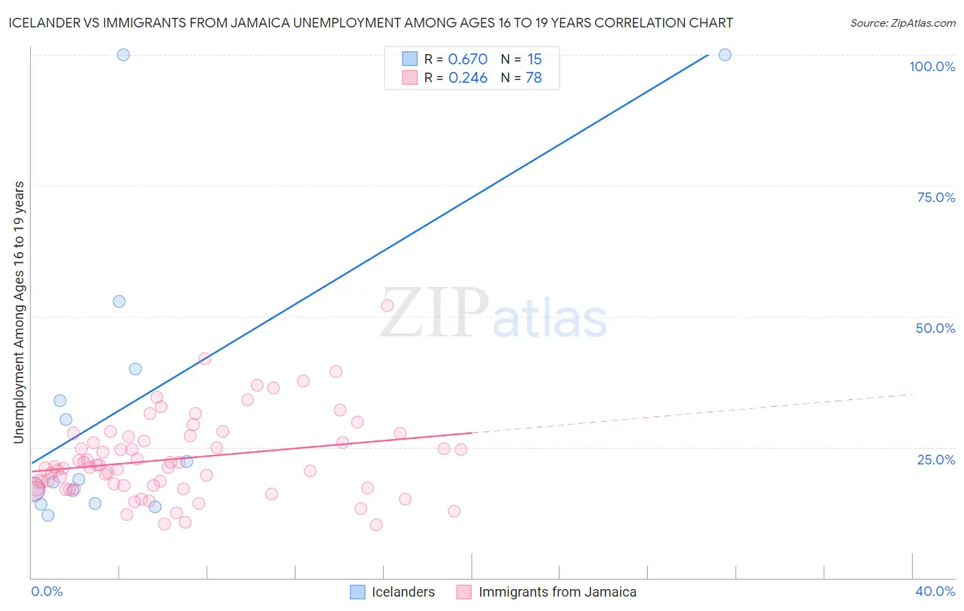 Icelander vs Immigrants from Jamaica Unemployment Among Ages 16 to 19 years