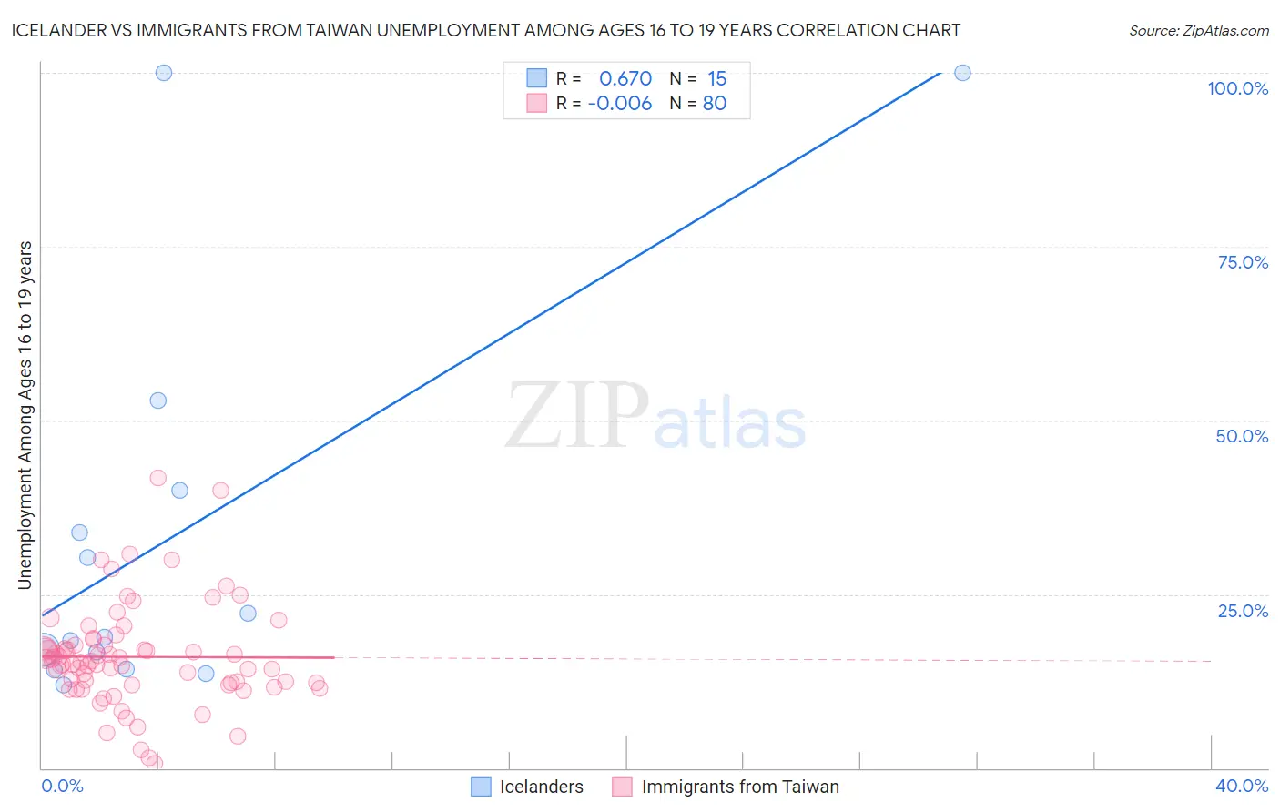 Icelander vs Immigrants from Taiwan Unemployment Among Ages 16 to 19 years