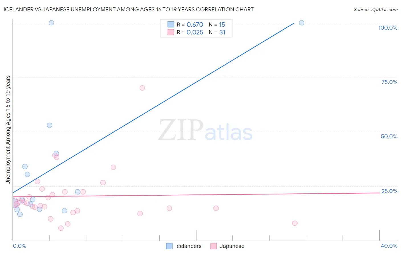 Icelander vs Japanese Unemployment Among Ages 16 to 19 years