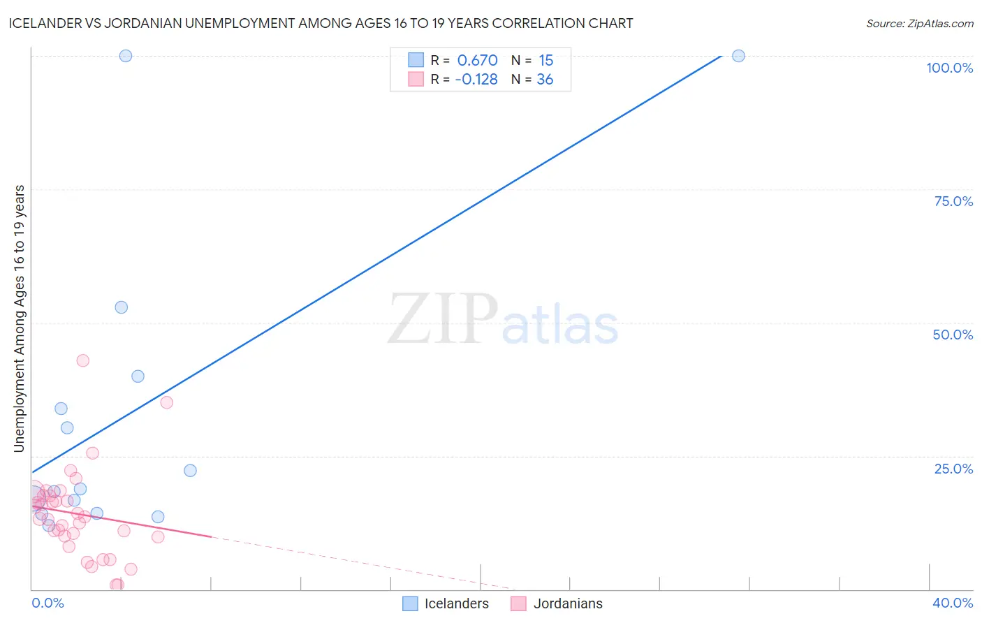 Icelander vs Jordanian Unemployment Among Ages 16 to 19 years