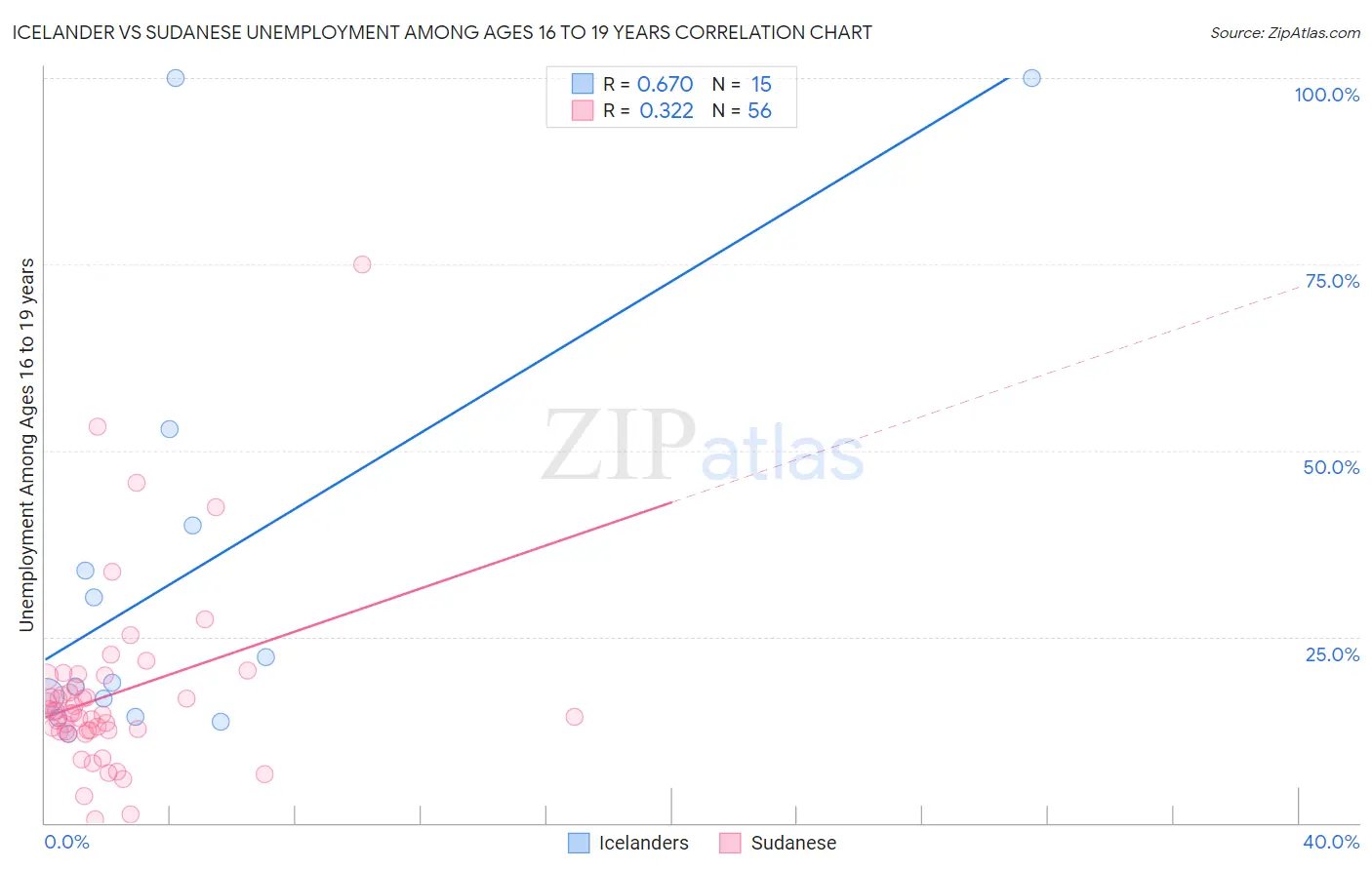 Icelander vs Sudanese Unemployment Among Ages 16 to 19 years