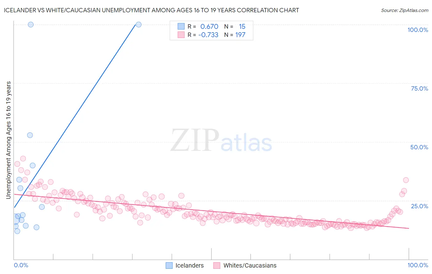 Icelander vs White/Caucasian Unemployment Among Ages 16 to 19 years