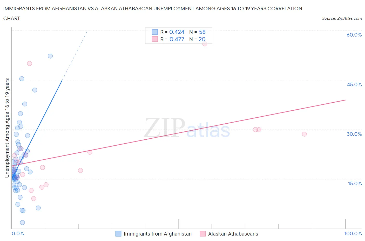 Immigrants from Afghanistan vs Alaskan Athabascan Unemployment Among Ages 16 to 19 years