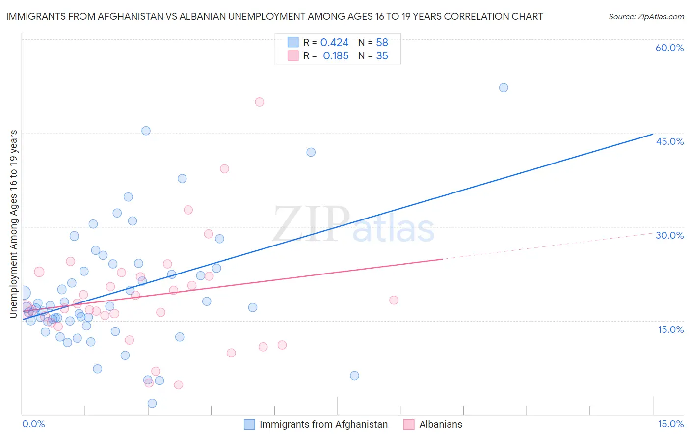 Immigrants from Afghanistan vs Albanian Unemployment Among Ages 16 to 19 years