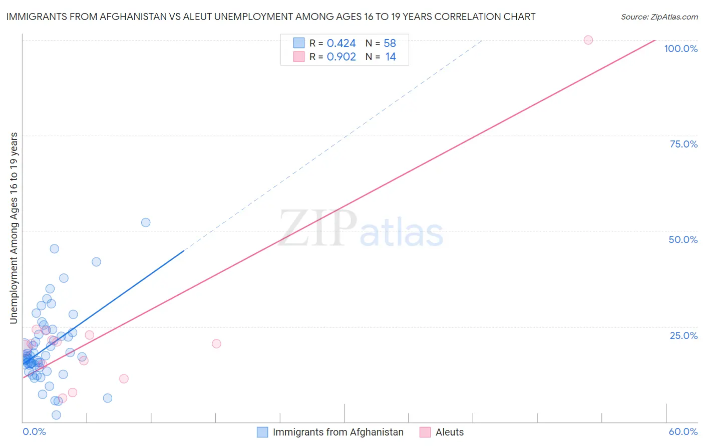 Immigrants from Afghanistan vs Aleut Unemployment Among Ages 16 to 19 years