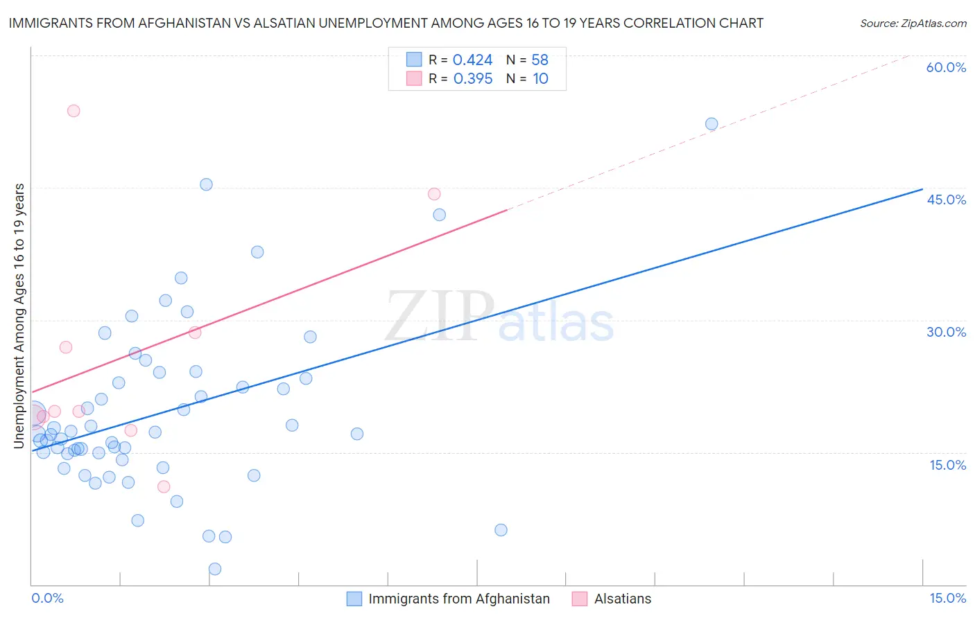 Immigrants from Afghanistan vs Alsatian Unemployment Among Ages 16 to 19 years