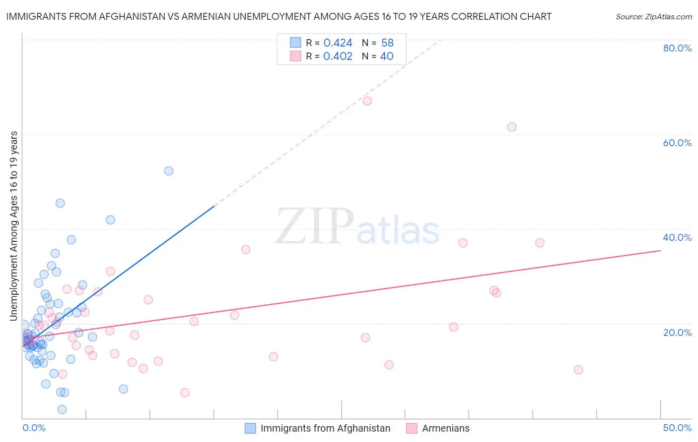 Immigrants from Afghanistan vs Armenian Unemployment Among Ages 16 to 19 years