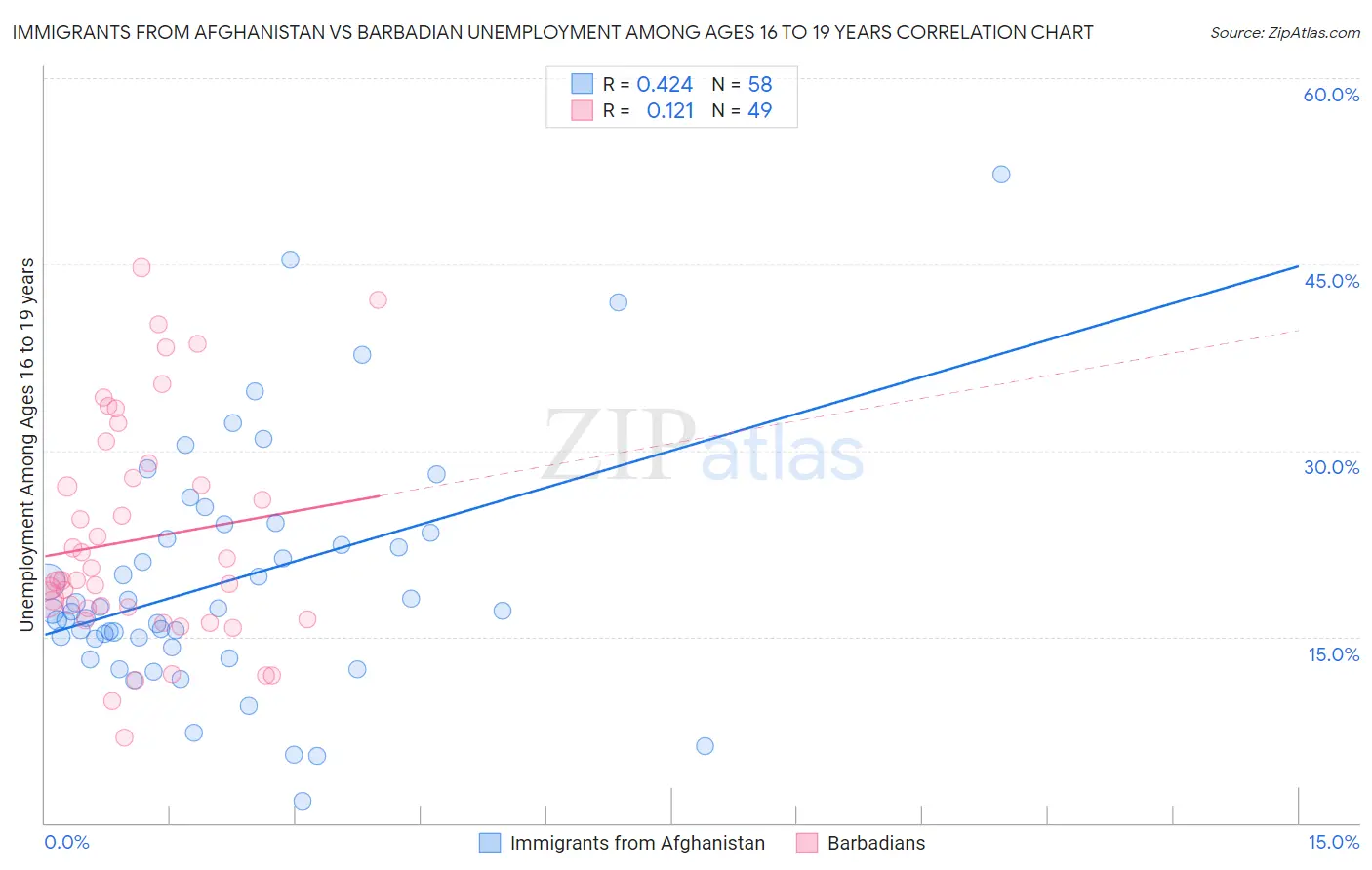 Immigrants from Afghanistan vs Barbadian Unemployment Among Ages 16 to 19 years