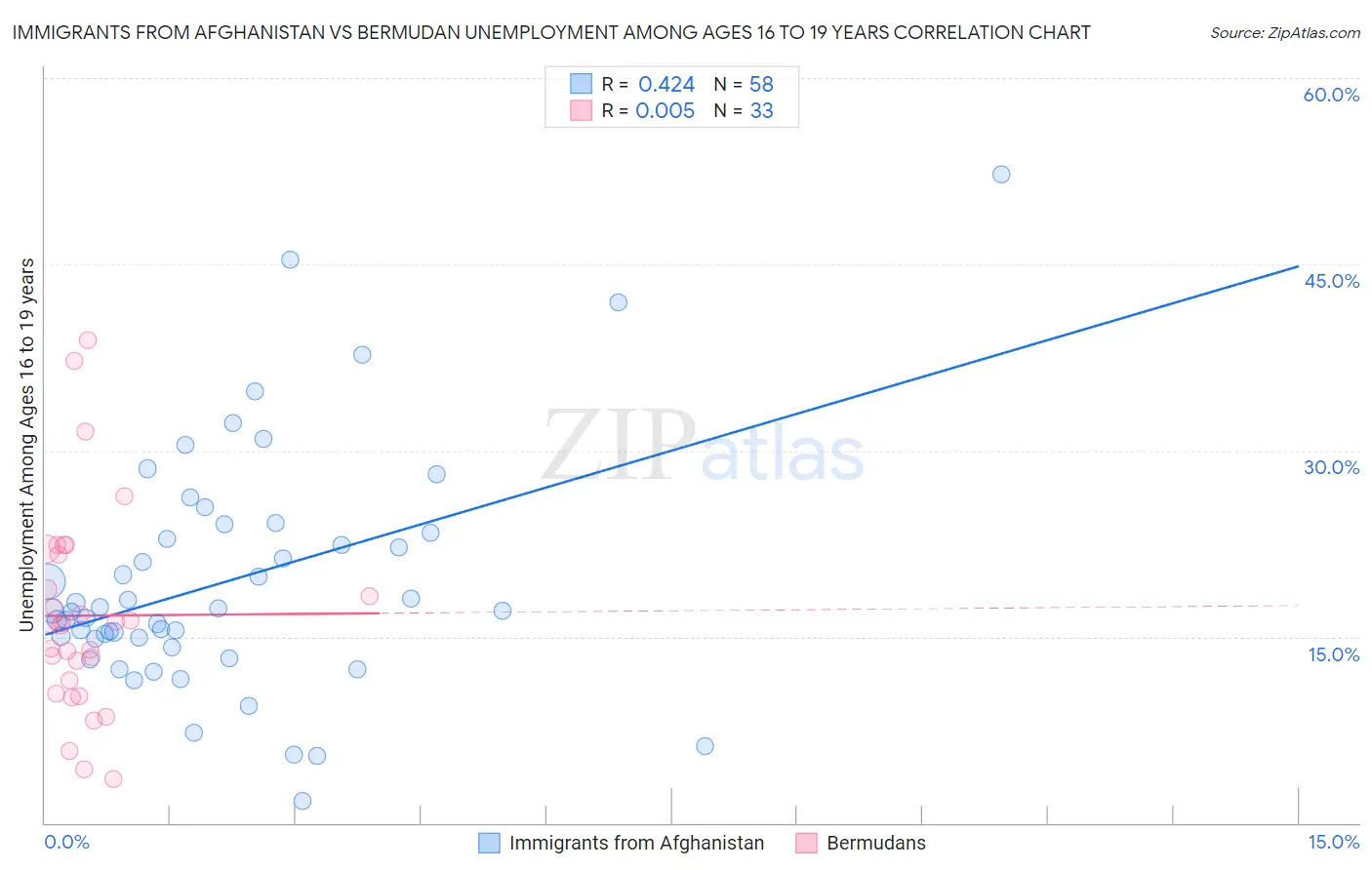 Immigrants from Afghanistan vs Bermudan Unemployment Among Ages 16 to 19 years