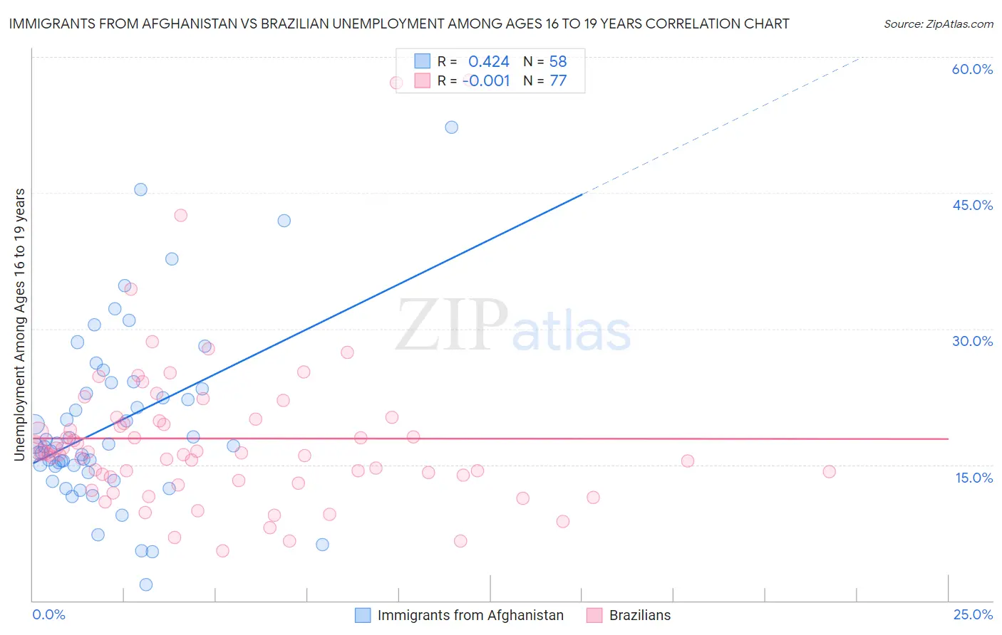 Immigrants from Afghanistan vs Brazilian Unemployment Among Ages 16 to 19 years