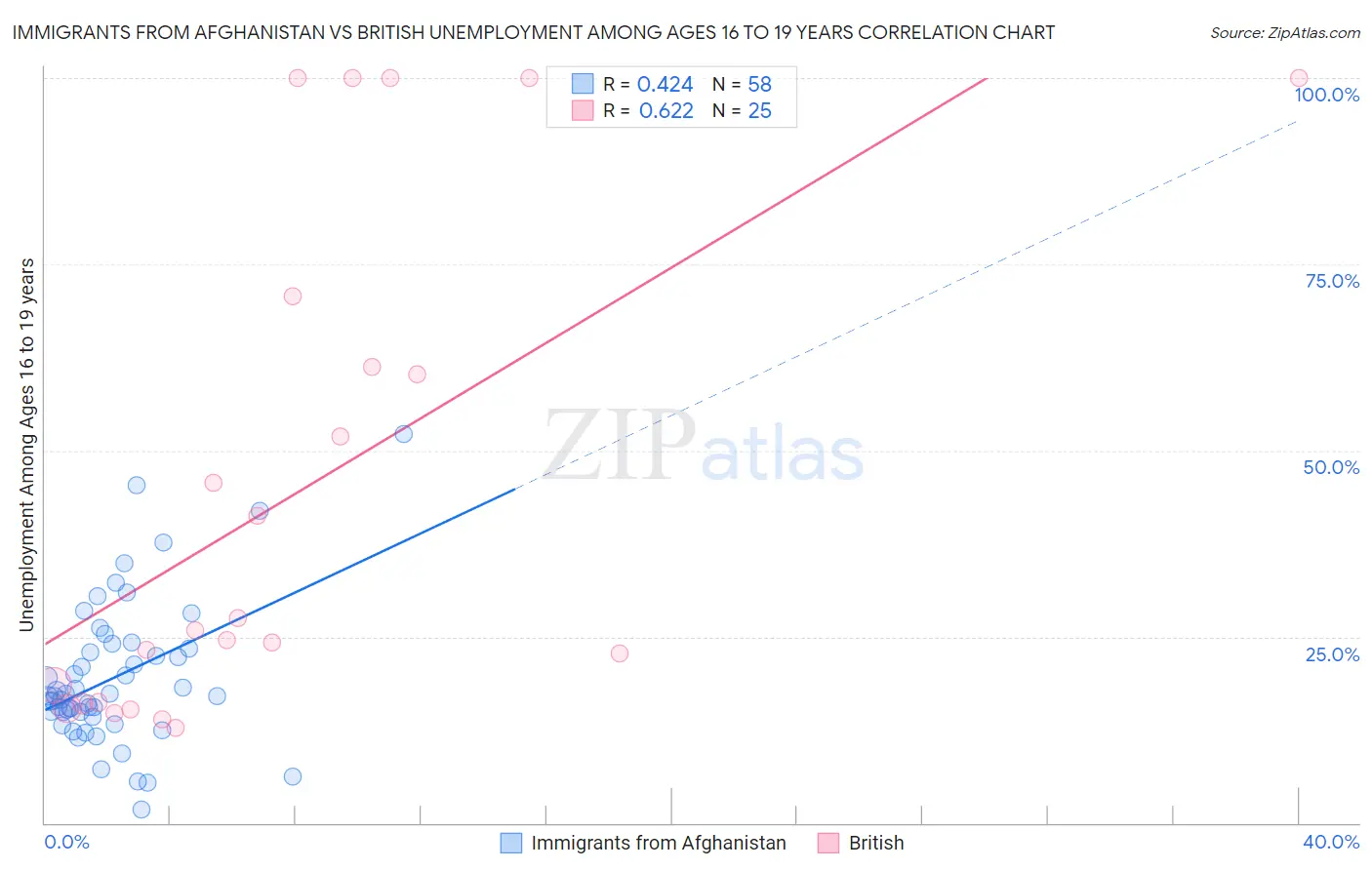 Immigrants from Afghanistan vs British Unemployment Among Ages 16 to 19 years