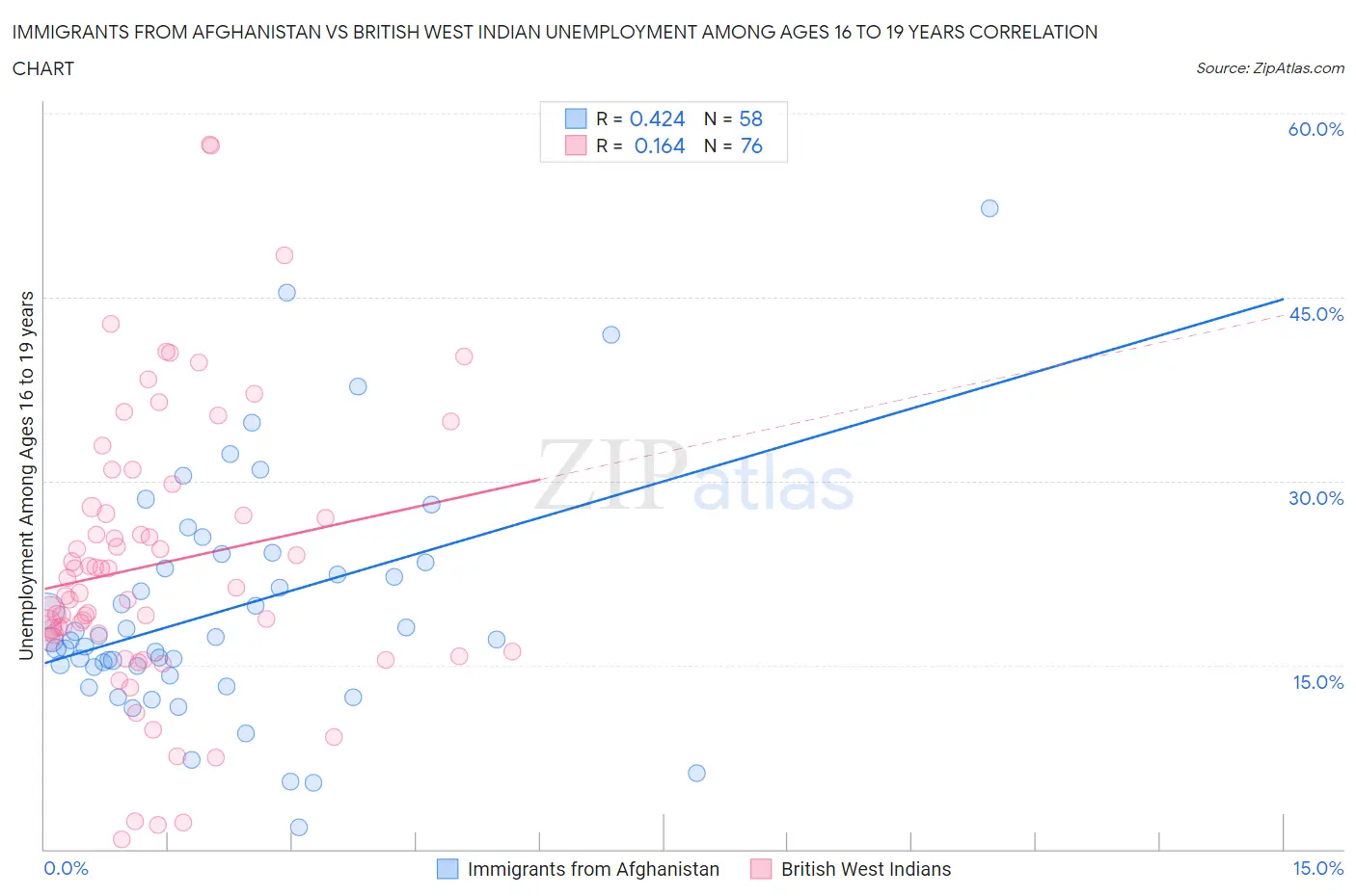 Immigrants from Afghanistan vs British West Indian Unemployment Among Ages 16 to 19 years