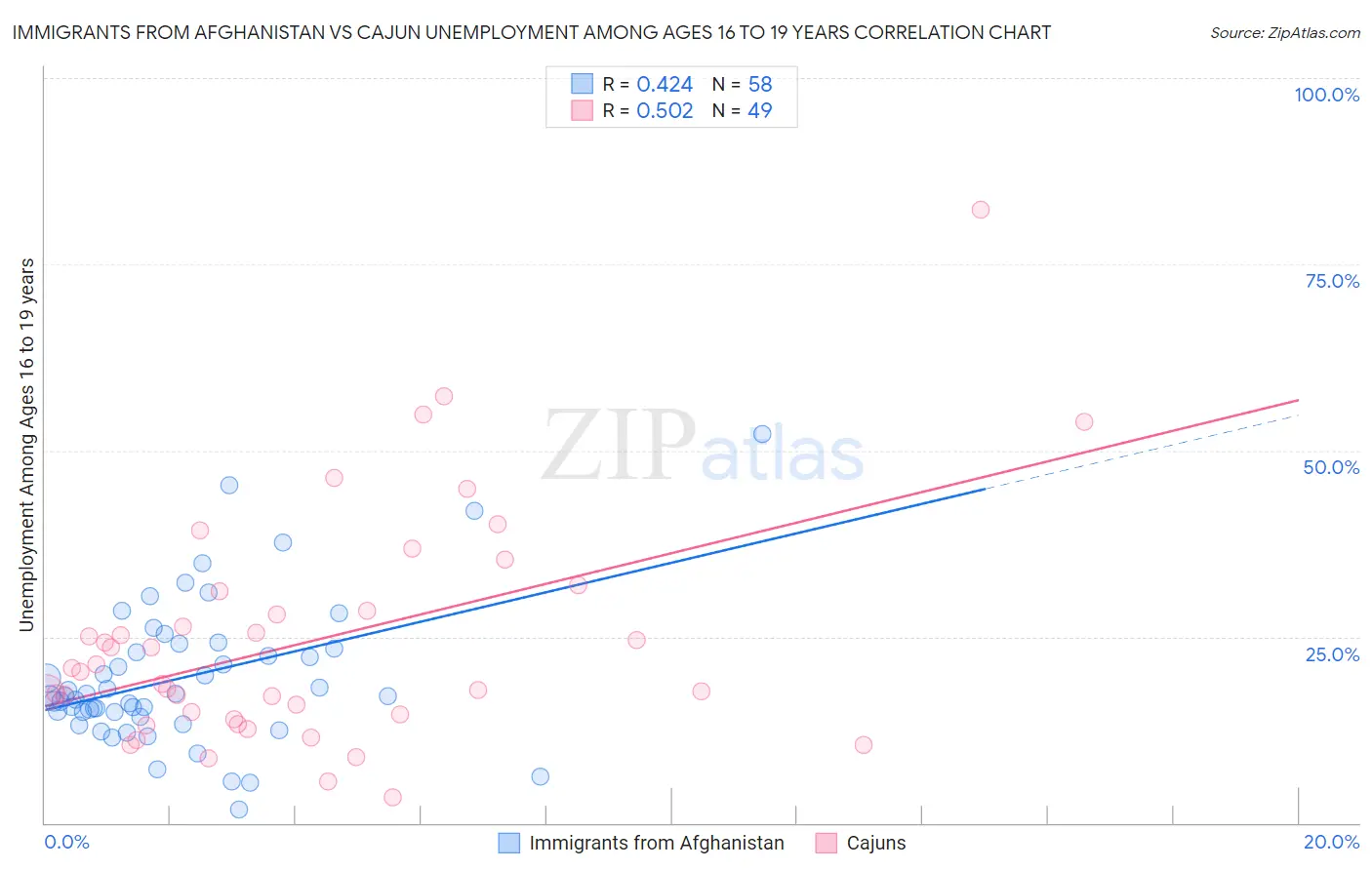 Immigrants from Afghanistan vs Cajun Unemployment Among Ages 16 to 19 years