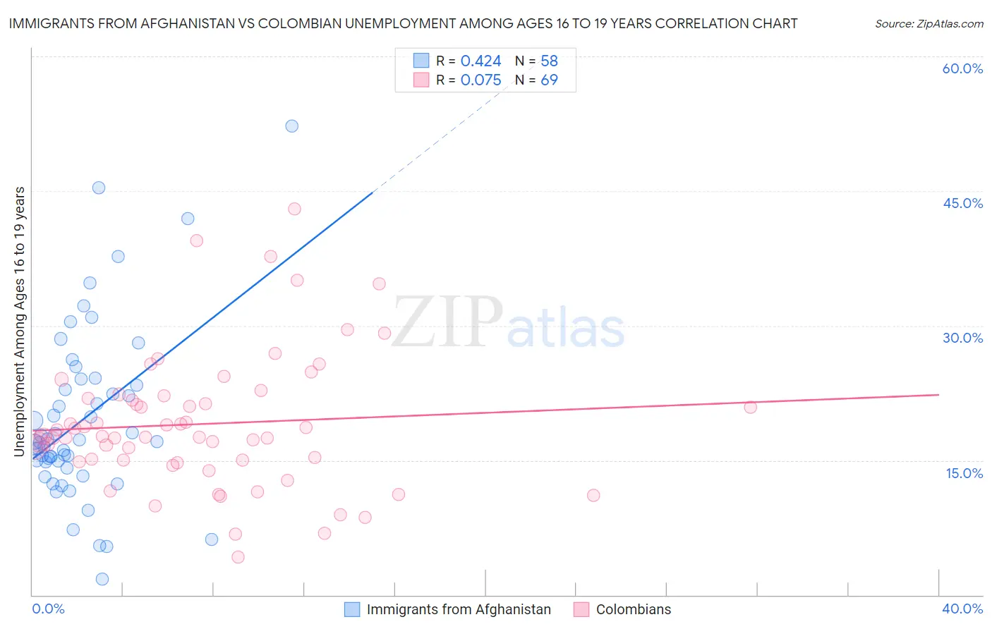 Immigrants from Afghanistan vs Colombian Unemployment Among Ages 16 to 19 years