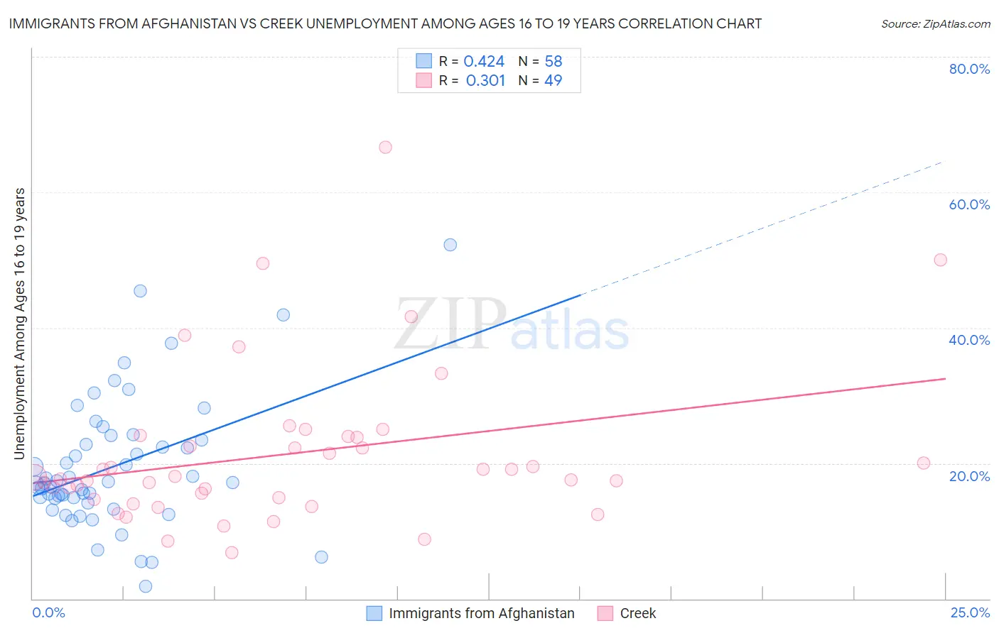 Immigrants from Afghanistan vs Creek Unemployment Among Ages 16 to 19 years