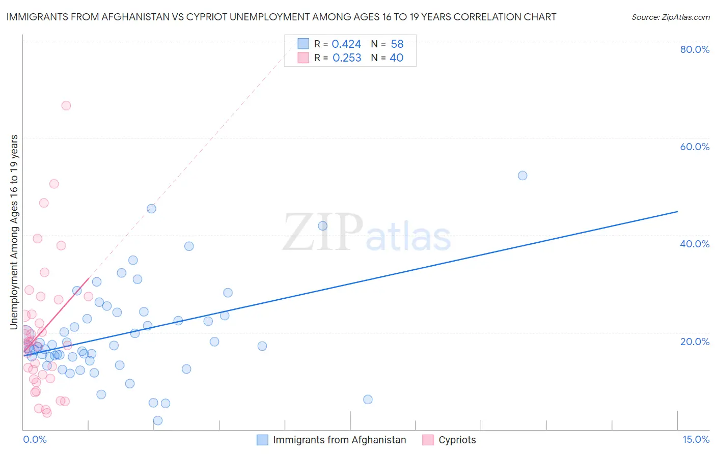 Immigrants from Afghanistan vs Cypriot Unemployment Among Ages 16 to 19 years