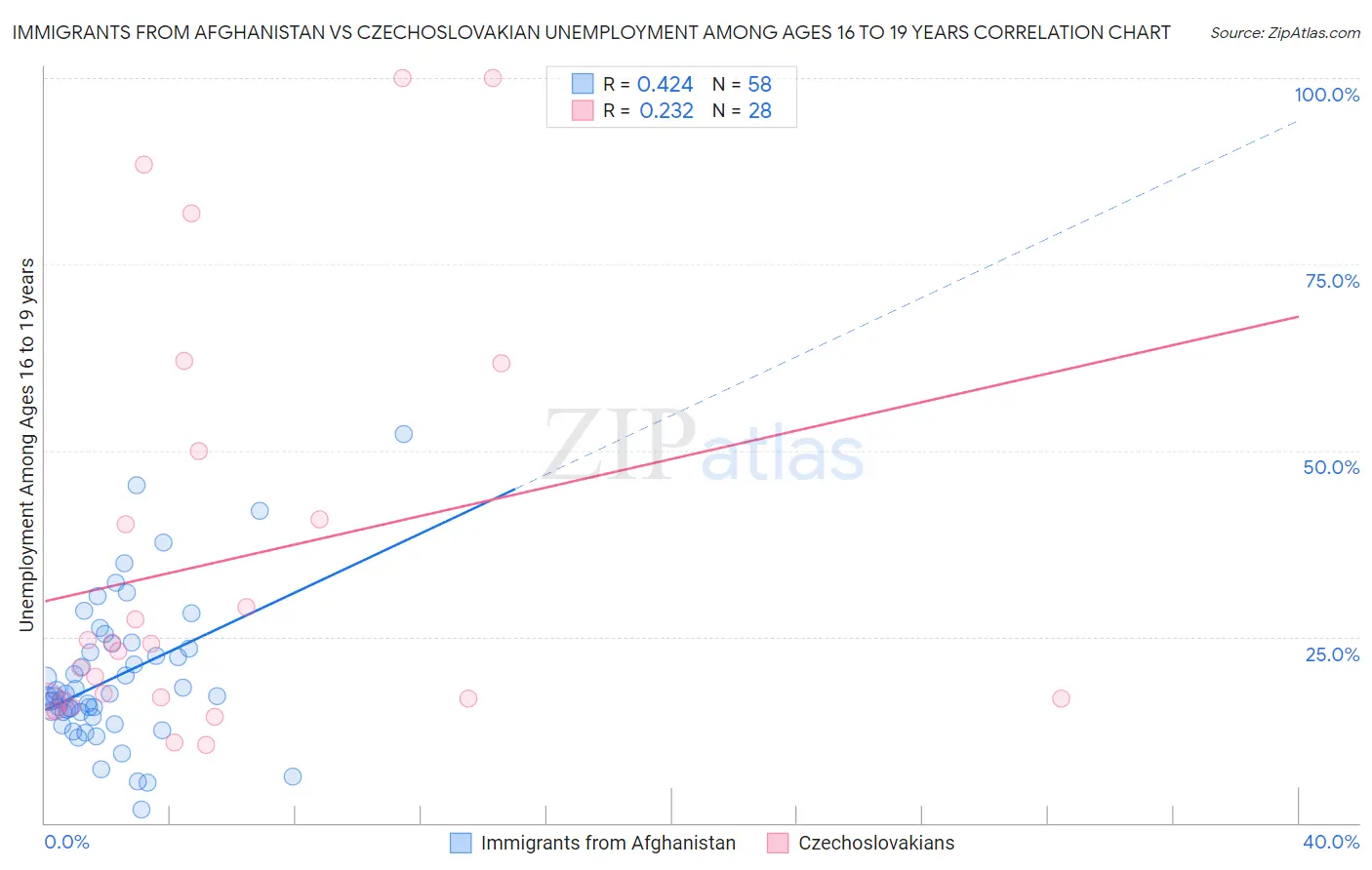 Immigrants from Afghanistan vs Czechoslovakian Unemployment Among Ages 16 to 19 years