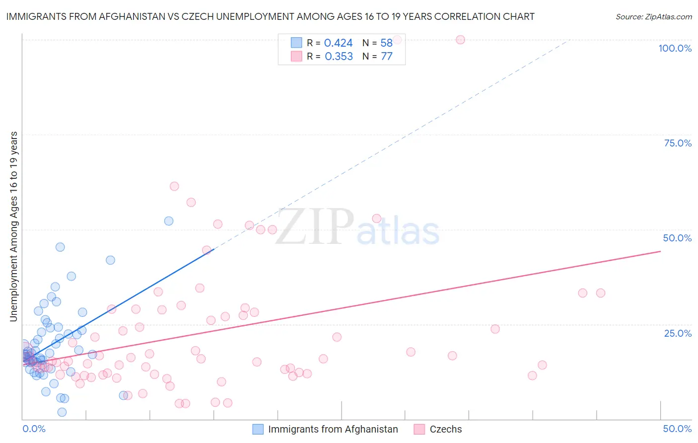 Immigrants from Afghanistan vs Czech Unemployment Among Ages 16 to 19 years