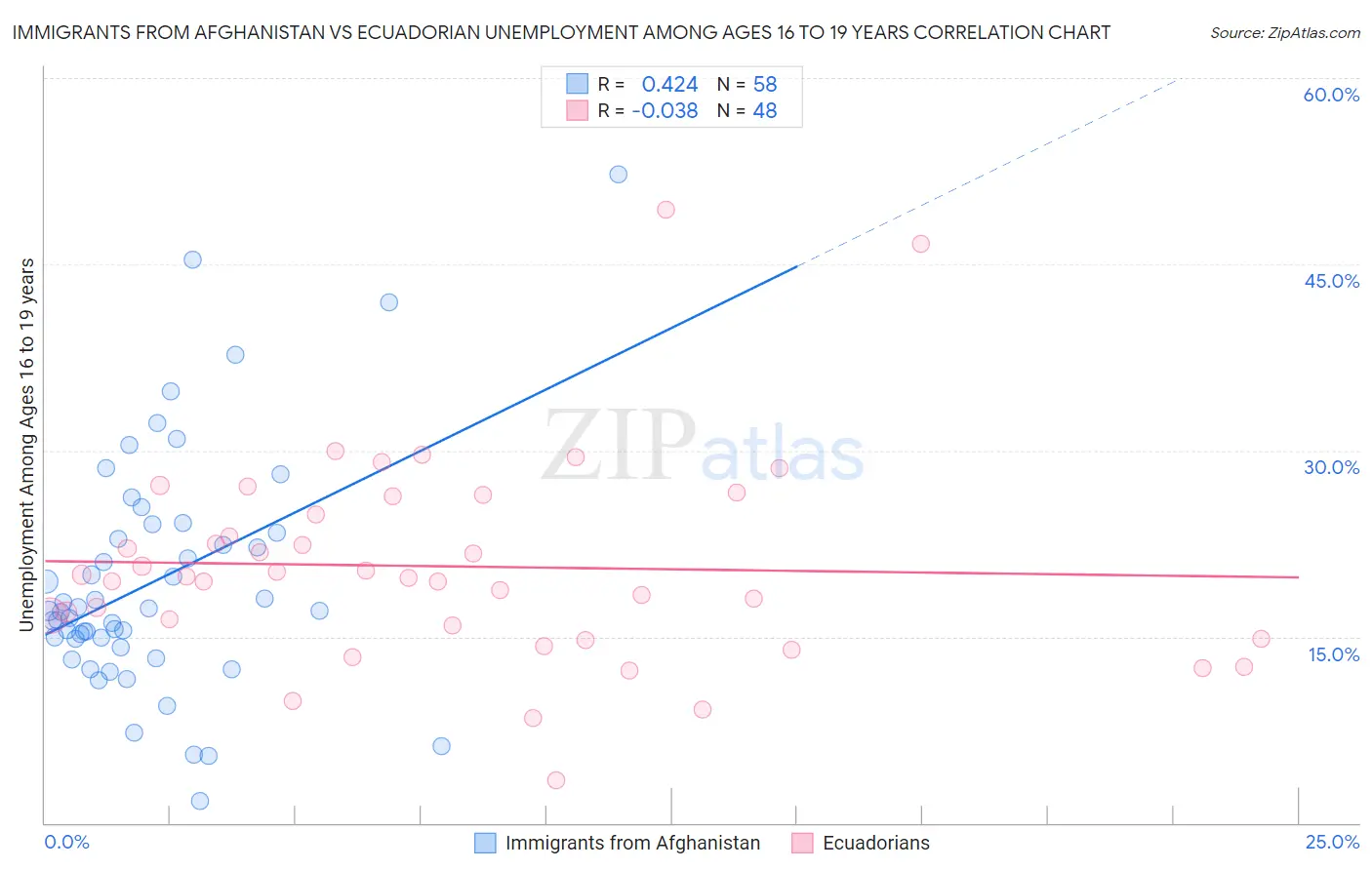Immigrants from Afghanistan vs Ecuadorian Unemployment Among Ages 16 to 19 years