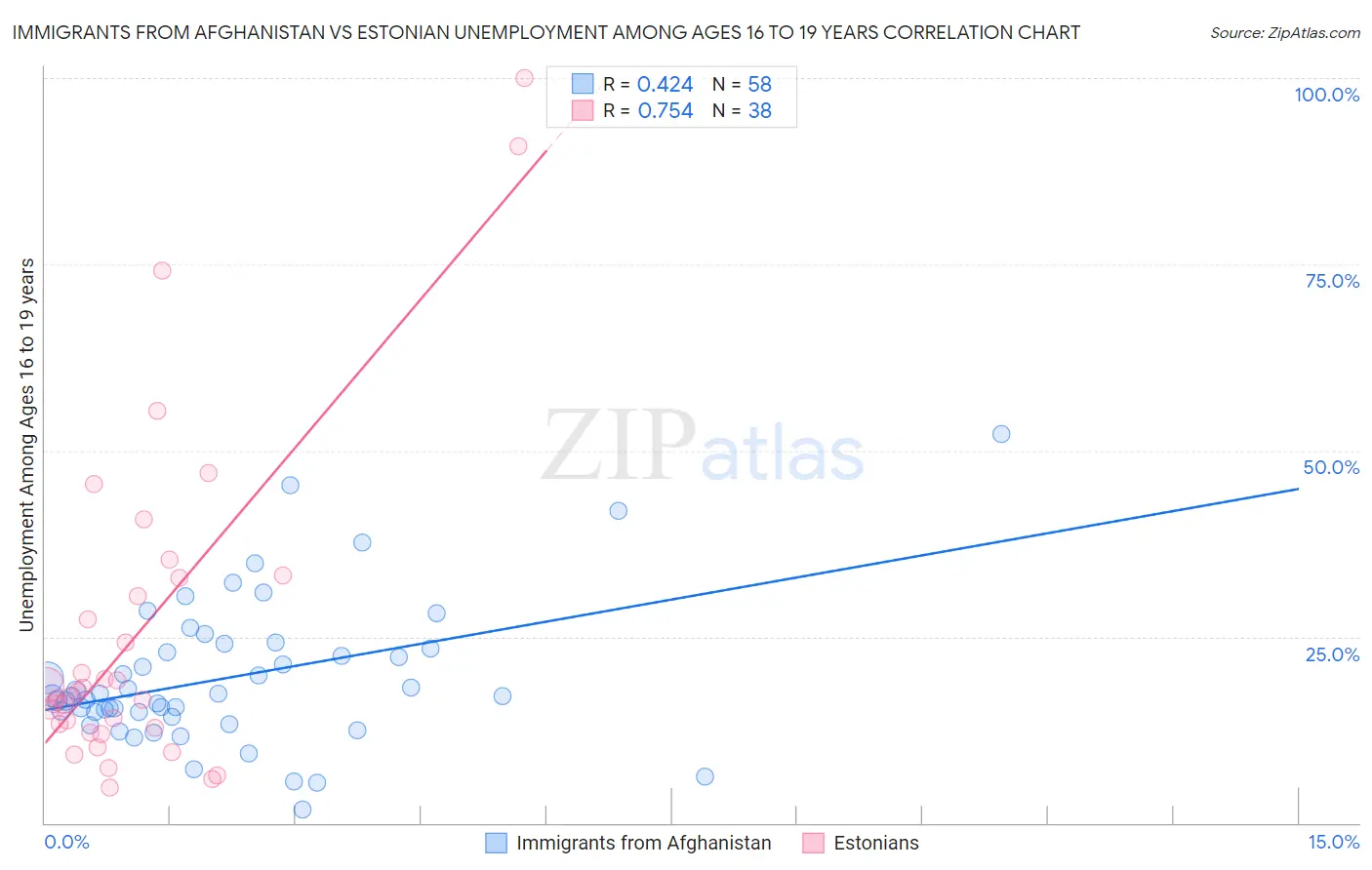 Immigrants from Afghanistan vs Estonian Unemployment Among Ages 16 to 19 years