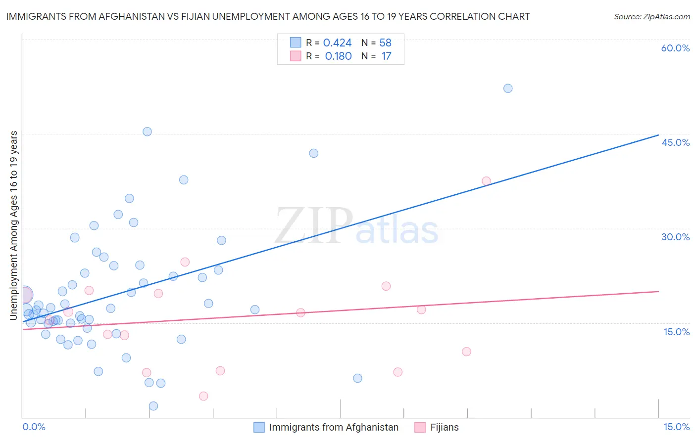Immigrants from Afghanistan vs Fijian Unemployment Among Ages 16 to 19 years