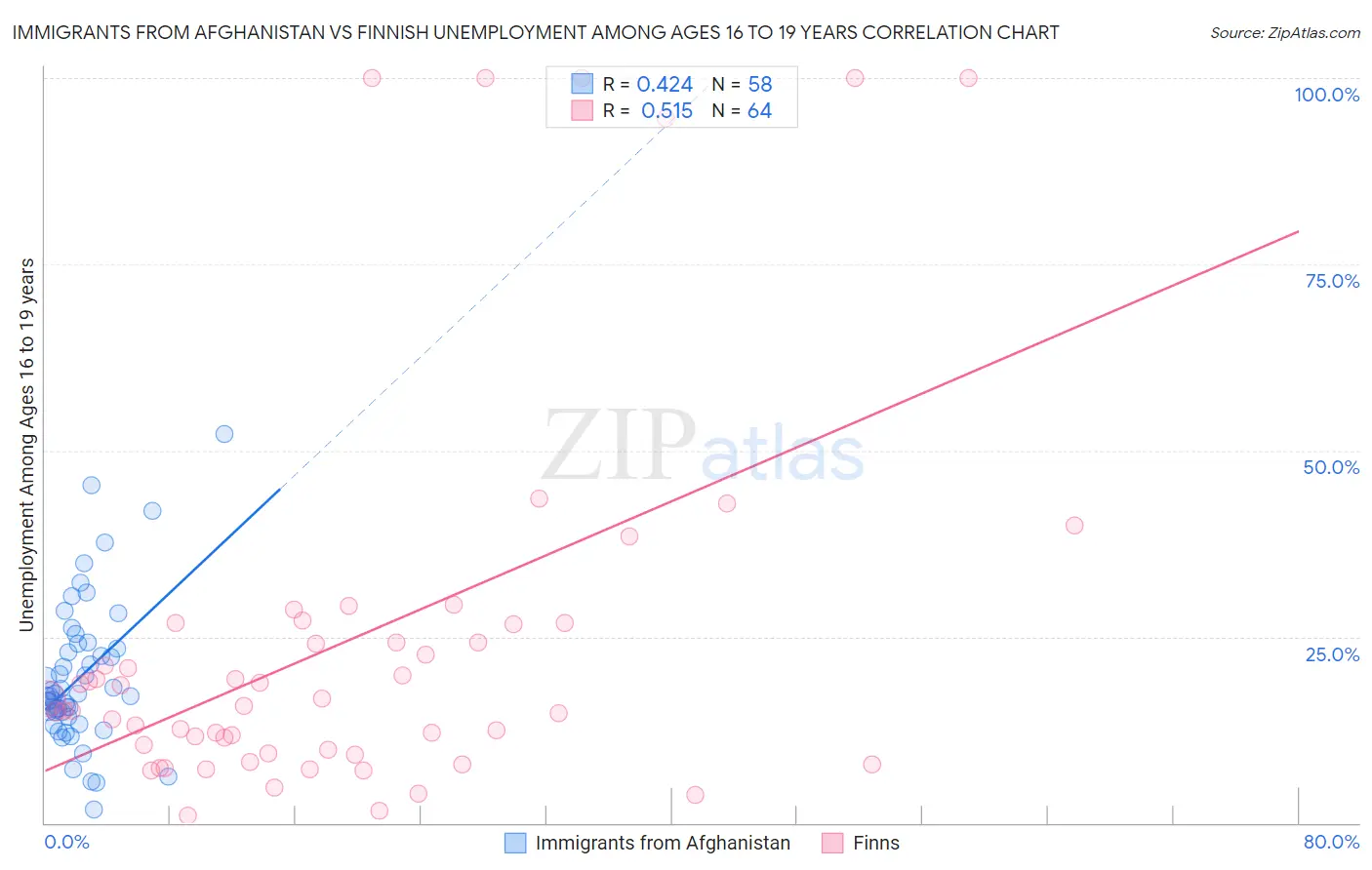 Immigrants from Afghanistan vs Finnish Unemployment Among Ages 16 to 19 years