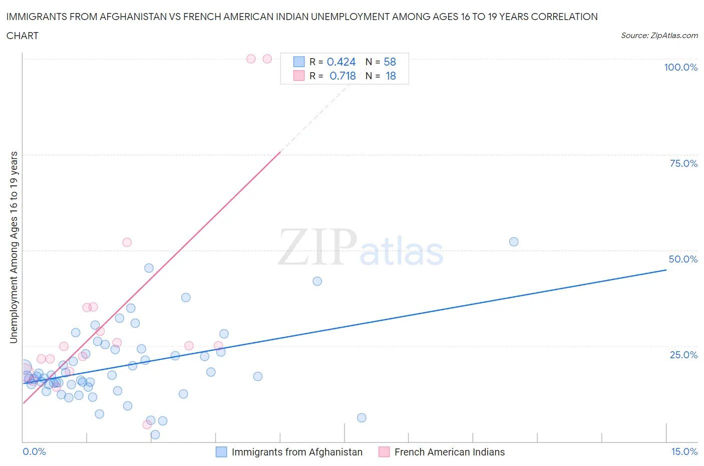 Immigrants from Afghanistan vs French American Indian Unemployment Among Ages 16 to 19 years